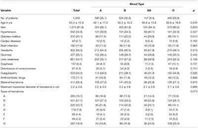 Recurrence of Chronic Subdural Hematoma Is Independent of ABO Blood Type: A Retrospective Cohort Study